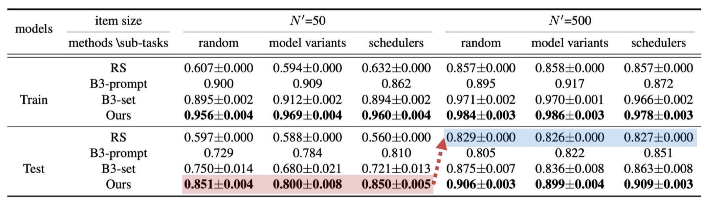 Experimental Results on COCO annotations.