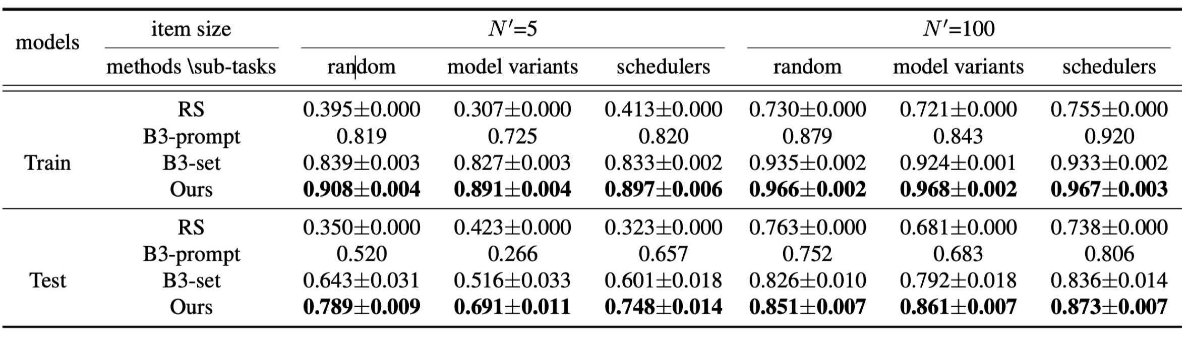 Experimental Results on COCO annotations.